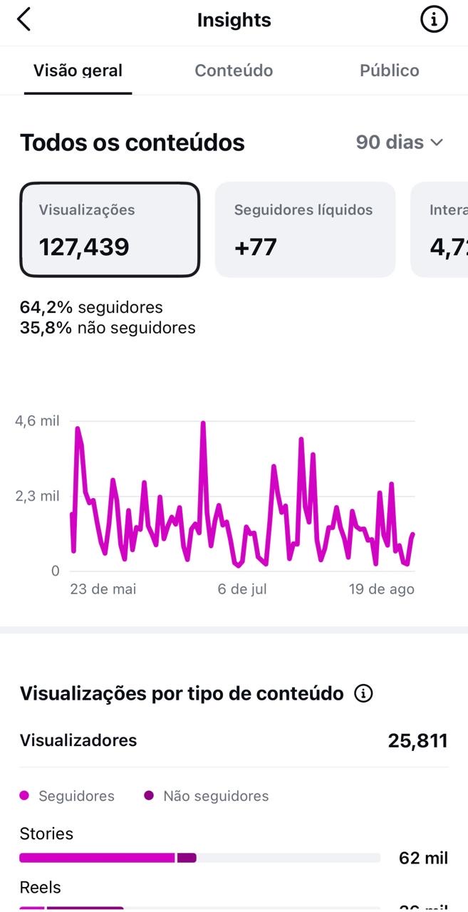Instagram · 127.439 visualizações em 90 dias