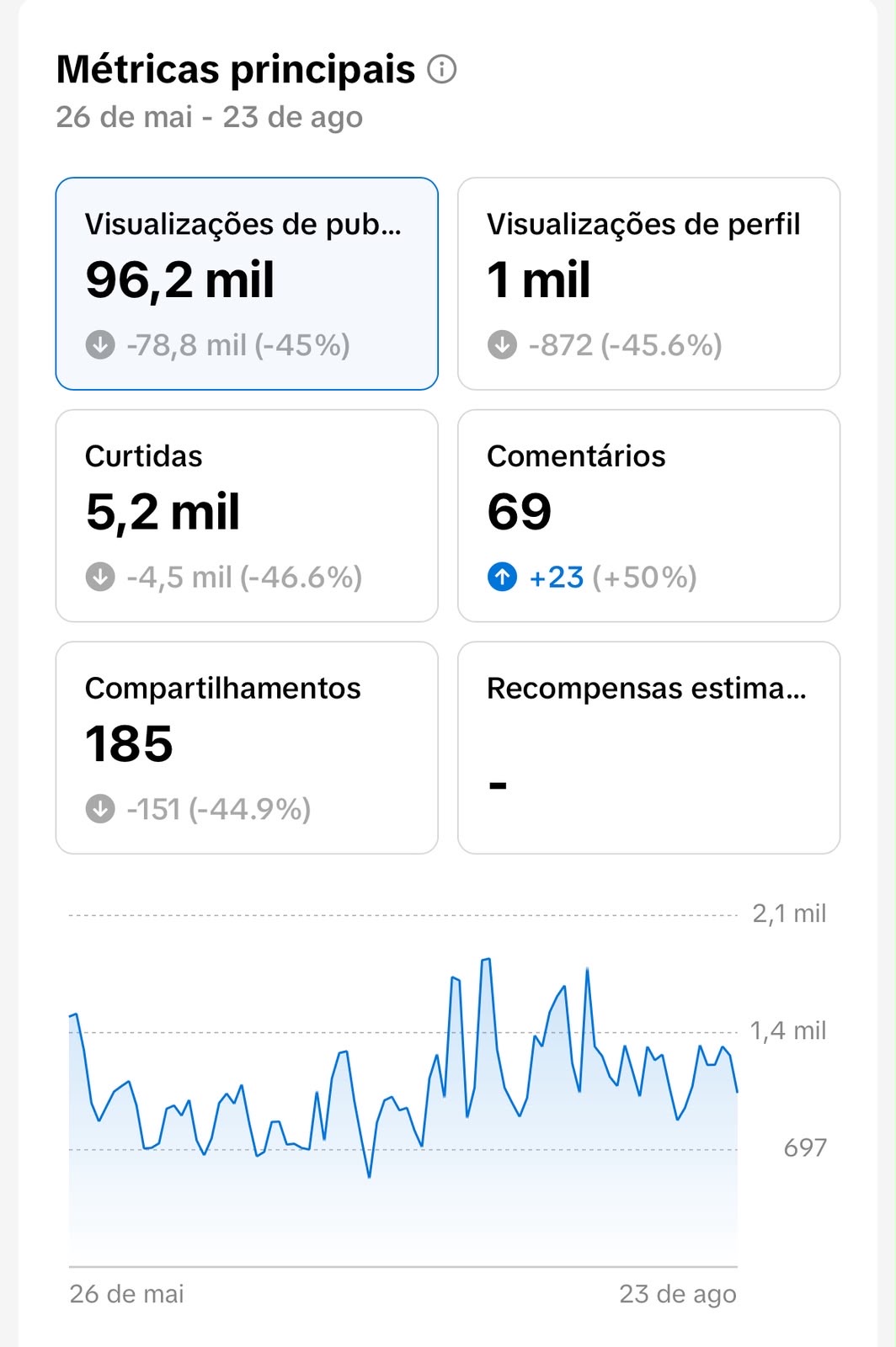 TikTok · 96,2 mil visualizações · 5,2 mil curtidas